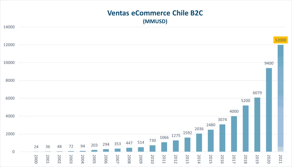 Claves para un diseño web ecommerce exitoso en Chile 2 ecommerce chile estadisticas