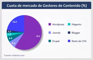 Diseño web WordPress: Ventajas para pymes en Chile 3 Estadísticas de uso de WordPress en Chile