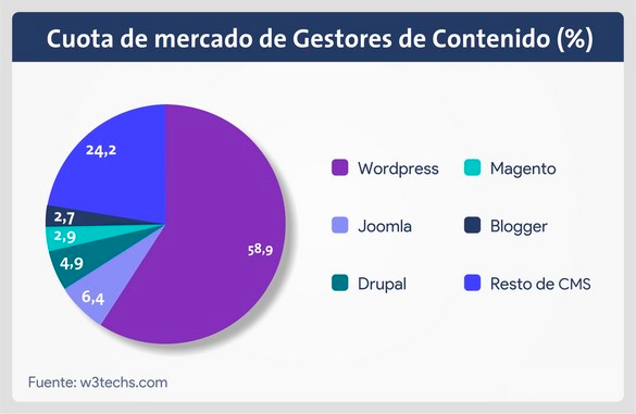 Proceso de desarrollo tiendas online profesionales en Chile 2 desarrollo tiendas online